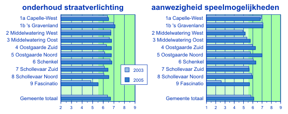 Rapportcijfer jongerenvoorzieningen, Smallingerland