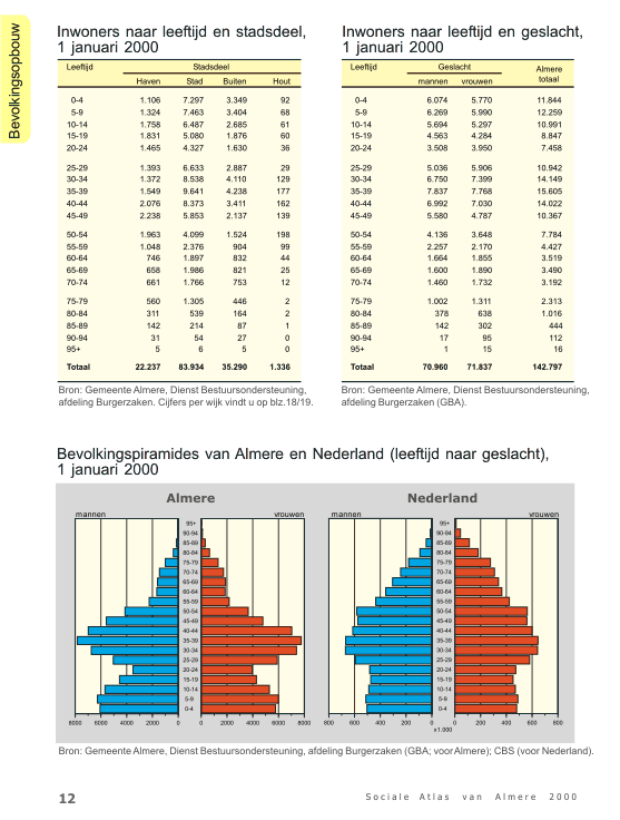 Pagina uit de Sociale Atlas van Almere 2000