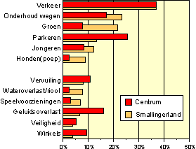 Grootste probleem in Centrum