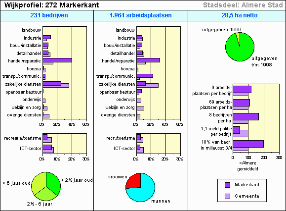 Pagina uit de Sociale Atlas van Almere 2000