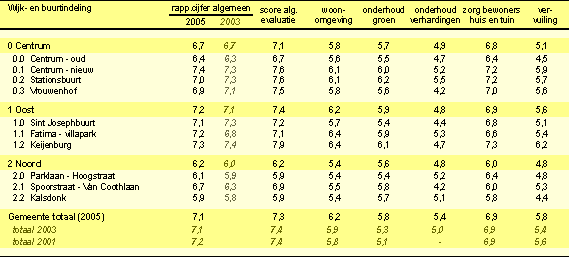Tabel: Oordeel over de fysieke woonomgeving, per buurt